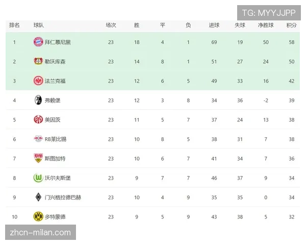 最新积分榜:勒沃库森登顶,拜仁落后5分 最新积分榜:勒沃库森登顶,拜仁落后5分