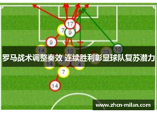 罗马战术调整奏效 连续胜利彰显球队复苏潜力